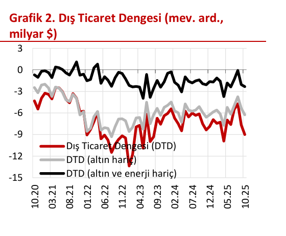 dis ticaret acigi alarm veriyor acik dort ayin zirvesine tirmandi FxQ15R4A.png
